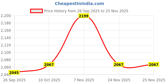 myntra.com van heusen innerwear Van Heusen Men Solid Functional Pocket 9 to 9 Travel Pant van heusen innerwear Price History Graph from 26 Sep 2025 to 24 Nov 2025
