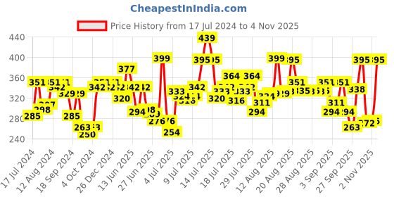myntra.com van heusen innerwear Van Heusen Men Solid Jaspe Textured Double Layer Gusset Trunks 70010 van heusen innerwear Price History Graph from 17 Jul 2024 to 4 Nov 2025