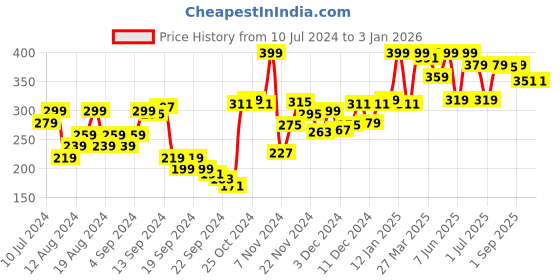 myntra.com van heusen innerwear Van Heusen Men Solid Jaspe Textured No Marks Briefs 70009 van heusen innerwear Price History Graph from 10 Jul 2024 to 31 Dec 2025