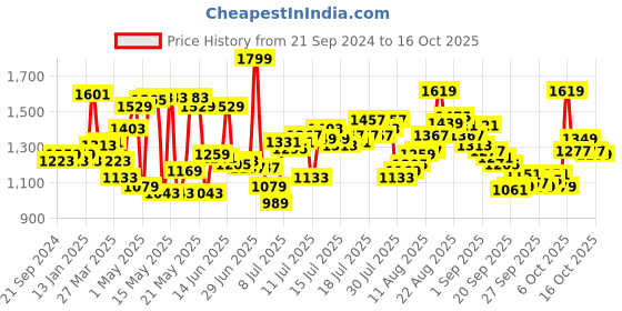 myntra.com van heusen innerwear Van Heusen Men Solid Mid-Rise Regular Fit Joggers van heusen innerwear Price History Graph from 21 Sep 2024 to 16 Oct 2025