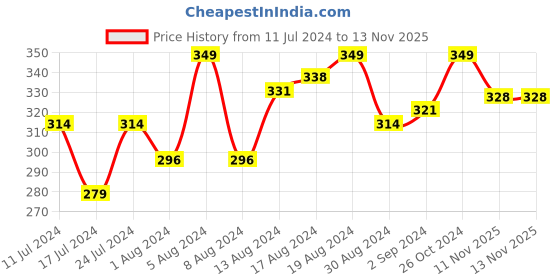 myntra.com van heusen innerwear Van Heusen Men Solid Plush Back Elasticized Waistband Double Layer Gusset Trunks van heusen innerwear Price History Graph from 11 Jul 2024 to 13 Nov 2025
