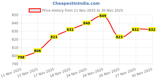 myntra.com van heusen innerwear Van Heusen Men Solid Quite Shade Flexi Stretch Tactel Boxer Brief van heusen innerwear Price History Graph from 11 Nov 2025 to 30 Nov 2025