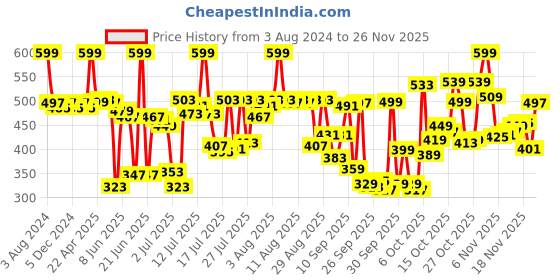 myntra.com van heusen innerwear Van Heusen Men Solid Round Neck T-shirt van heusen innerwear Price History Graph from 3 Aug 2024 to 24 Nov 2025