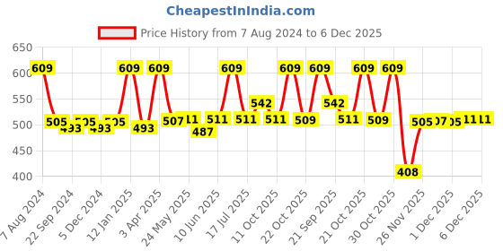 myntra.com van heusen innerwear Van Heusen Men Solid Round Neck T-shirt van heusen innerwear Price History Graph from 7 Aug 2024 to 6 Dec 2025