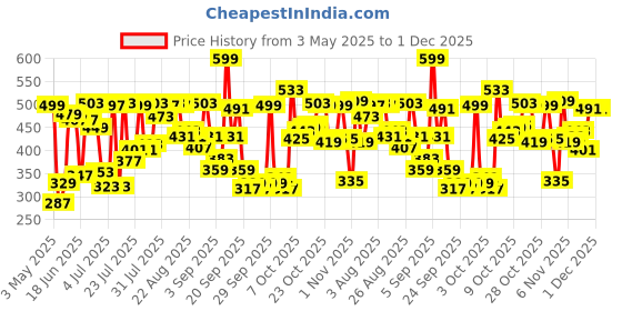 myntra.com van heusen innerwear Van Heusen Men Solid s Round Neck T-shirt van heusen innerwear Price History Graph from 3 May 2025 to 30 Nov 2025