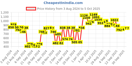 myntra.com van heusen innerwear Van Heusen Men Solid Smart Tech Easy Stain Release Knit Shorts van heusen innerwear Price History Graph from 3 Aug 2024 to 5 Oct 2025