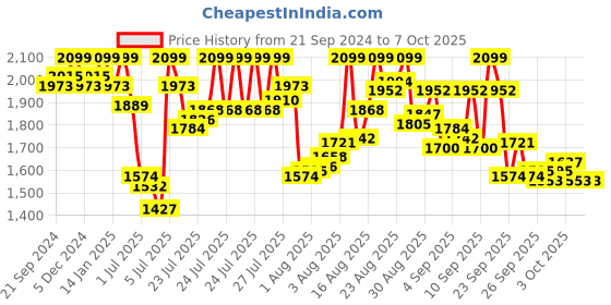 myntra.com van heusen innerwear Van Heusen Men Solid Swift Dry 4-Way Stretch Active Track Pants van heusen innerwear Price History Graph from 21 Sep 2024 to 6 Oct 2025