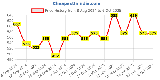 myntra.com van heusen innerwear Van Heusen Men Solid Swift Dry 4 Way Stretch Air Briefs IHIBR1SRR30011 van heusen innerwear Price History Graph from 8 Aug 2024 to 5 Oct 2025