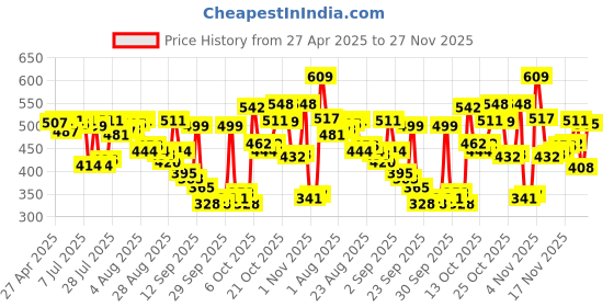 myntra.com van heusen innerwear Van Heusen Men Solid T-shirt van heusen innerwear Price History Graph from 27 Apr 2025 to 24 Nov 2025