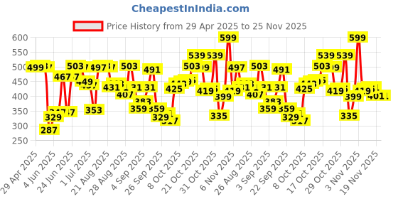myntra.com van heusen innerwear Van Heusen Men Solid T-shirt van heusen innerwear Price History Graph from 29 Apr 2025 to 25 Nov 2025
