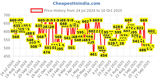 myntra.com van heusen innerwear Van Heusen Men Solid Trunk IHIQTR1SXD30045 van heusen innerwear Price History Graph from 24 Jul 2024 to 6 Oct 2025