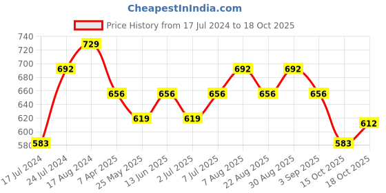 myntra.com van heusen innerwear Van Heusen Men Solid Warmtech Anti Bacterial Thermal Top van heusen innerwear Price History Graph from 17 Jul 2024 to 15 Oct 2025