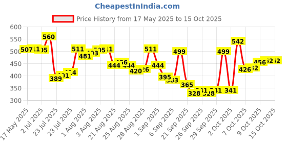 myntra.com van heusen innerwear Van Heusen Men Solid xl Round Neck T-shirt van heusen innerwear Price History Graph from 17 May 2025 to 2 Oct 2025