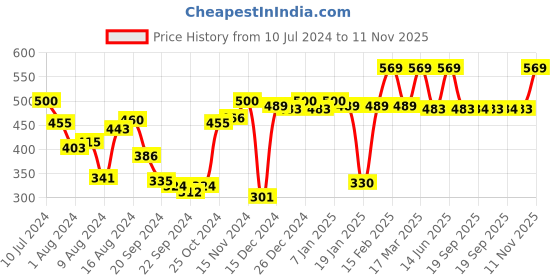 myntra.com van heusen innerwear Van Heusen Men SP-12 Allover Print 4 Way Stretch Ultra Soft Trunks 8905189747024 van heusen innerwear Price History Graph from 10 Jul 2024 to 11 Nov 2025
