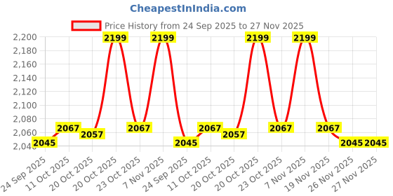 myntra.com van heusen innerwear Van Heusen Men Stretchable Regular Fit Trackpants van heusen innerwear Price History Graph from 24 Sep 2025 to 27 Nov 2025