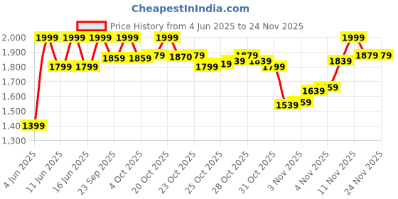myntra.com van heusen innerwear Van Heusen Men Stretchable Regular Fit Trackpants van heusen innerwear Price History Graph from 4 Jun 2025 to 24 Nov 2025