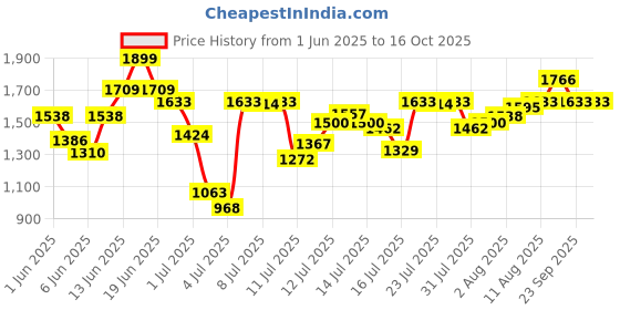 myntra.com van heusen innerwear Van Heusen Men Stretchable Relaxed Fit Track Pants van heusen innerwear Price History Graph from 1 Jun 2025 to 15 Oct 2025