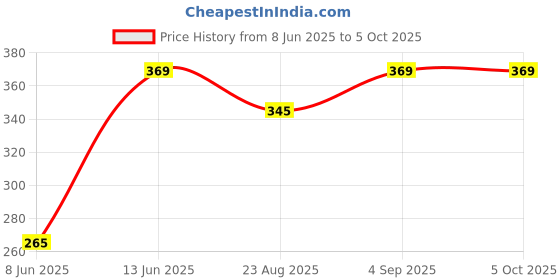 myntra.com van heusen innerwear Van Heusen Men Striped Basic Briefs van heusen innerwear Price History Graph from 8 Jun 2025 to 4 Oct 2025