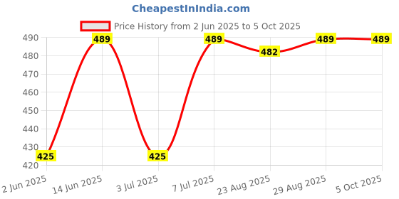 myntra.com van heusen innerwear Van Heusen Men Striped Colour Fresh No Ride Up Trunks - 20042 van heusen innerwear Price History Graph from 2 Jun 2025 to 4 Oct 2025