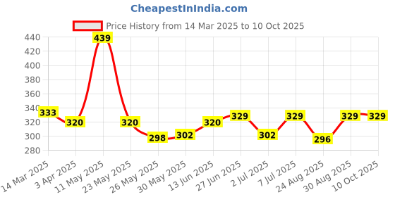 myntra.com van heusen innerwear Van Heusen Men Striped Colour Fresh Ultra Soft Briefs 20003 van heusen innerwear Price History Graph from 14 Mar 2025 to 10 Oct 2025