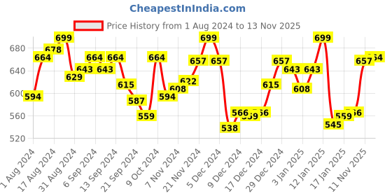 myntra.com van heusen innerwear Van Heusen Men Striped Swift Dry 4 Way Stretch AIR Series Active Trunks 8905325597551 van heusen innerwear Price History Graph from 1 Aug 2024 to 13 Nov 2025