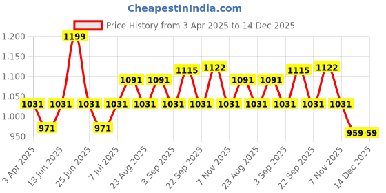 myntra.com van heusen innerwear Van Heusen Men Striped Training or Gym Sports Shorts van heusen innerwear Price History Graph from 3 Apr 2025 to 14 Dec 2025