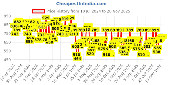 myntra.com van heusen innerwear Van Heusen Men Super Combed Cotton Lounge Shorts van heusen innerwear Price History Graph from 10 Jul 2024 to 18 Nov 2025