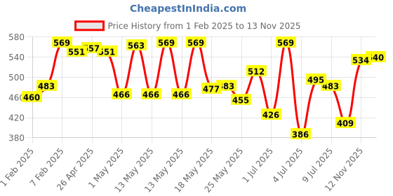 myntra.com van heusen innerwear Van Heusen Men Super Combed Cotton Trunks - Pack of 2 van heusen innerwear Price History Graph from 1 Feb 2025 to 13 Nov 2025