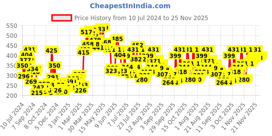 myntra.com van heusen innerwear Van Heusen Men Superior Comfort Briefs- 8905325596752 van heusen innerwear Price History Graph from 10 Jul 2024 to 24 Nov 2025