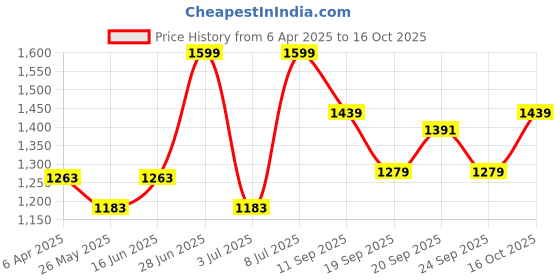 myntra.com van heusen innerwear Van Heusen Men Sweatshirt van heusen innerwear Price History Graph from 6 Apr 2025 to 16 Oct 2025