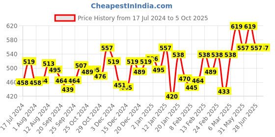 myntra.com van heusen innerwear Van Heusen Men Swift Dry 4 Way Stretch Air Briefs- IHIBR1SDP30011 van heusen innerwear Price History Graph from 17 Jul 2024 to 4 Oct 2025