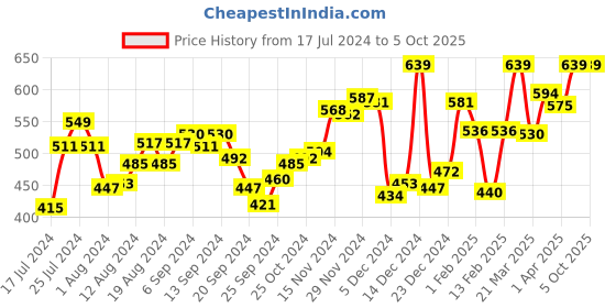 myntra.com van heusen innerwear Van Heusen Men Swift Dry 4 Way Stretch AIR Series Active Briefs IHIBR1AWH40005 van heusen innerwear Price History Graph from 17 Jul 2024 to 4 Oct 2025