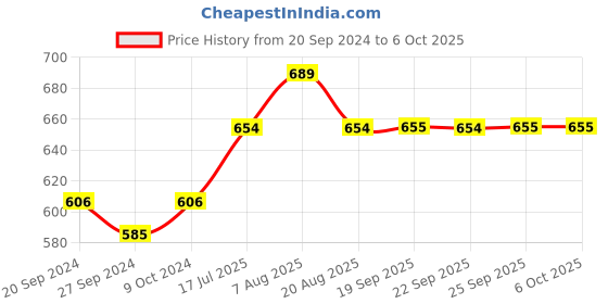 myntra.com van heusen innerwear Van Heusen Men Swift Dry 4 Way Stretch AIR Series Trunks 8905482135061 van heusen innerwear Price History Graph from 20 Sep 2024 to 5 Oct 2025