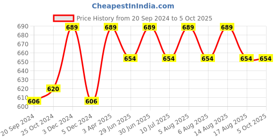 myntra.com van heusen innerwear Van Heusen Men Swift Dry 4-Way Stretch AIR Series Trunks IHITR1SIG30051 van heusen innerwear Price History Graph from 20 Sep 2024 to 5 Oct 2025