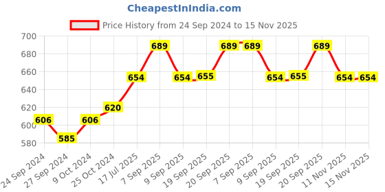 myntra.com van heusen innerwear Van Heusen Men Swift Dry 4-Way Stretch Breathable AIR Series Trunks 8905482135108 van heusen innerwear Price History Graph from 24 Sep 2024 to 15 Nov 2025