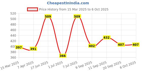 myntra.com van heusen innerwear Van Heusen Men Swift Dry Elasticized Waistband Briefs 40001 van heusen innerwear Price History Graph from 15 Mar 2025 to 6 Oct 2025
