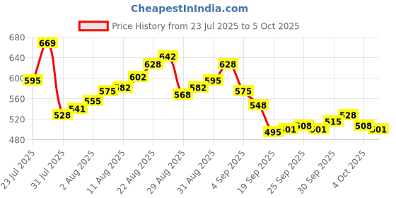 myntra.com van heusen innerwear Van Heusen Men Swift Dry High Stretch Mesh AIR Series Active Briefs 8905325843016 van heusen innerwear Price History Graph from 23 Jul 2025 to 4 Oct 2025