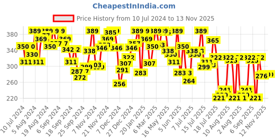 myntra.com van heusen innerwear Van Heusen Men Swift Dry Mesh Panel Active Trunks 40044 van heusen innerwear Price History Graph from 10 Jul 2024 to 13 Nov 2025
