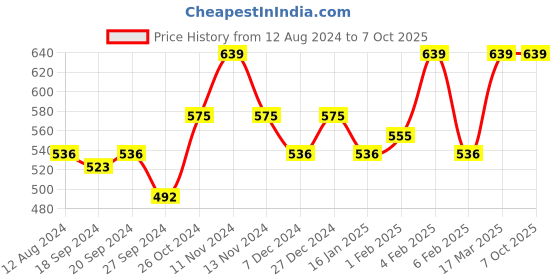 myntra.com van heusen innerwear Van Heusen Men Swift Dry Stretchable Breathable AIR Active Briefs 8905325591153 van heusen innerwear Price History Graph from 12 Aug 2024 to 4 Oct 2025