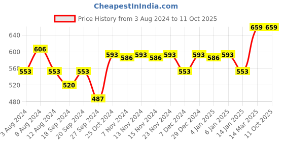 myntra.com van heusen innerwear Van Heusen Men Swift Dry Stretchable Breathable AIR Active Briefs 8905325596301 van heusen innerwear Price History Graph from 3 Aug 2024 to 11 Oct 2025