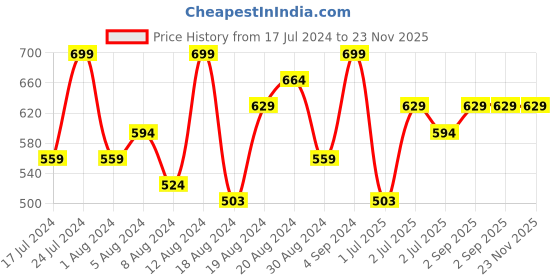myntra.com van heusen innerwear Van Heusen Men Textured Crew Neck Short Sleeve T-Shirt van heusen innerwear Price History Graph from 17 Jul 2024 to 22 Nov 2025