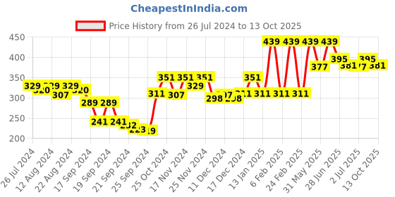 myntra.com van heusen innerwear Van Heusen Men Textured Double Layer Gusset Trunks IHETR1VSDJ70010 van heusen innerwear Price History Graph from 26 Jul 2024 to 12 Oct 2025
