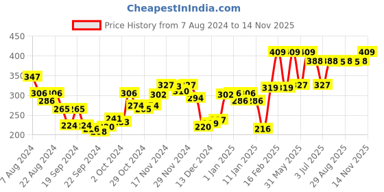 myntra.com van heusen innerwear Van Heusen Men Textured Ultra Soft Briefs IHEBR1VSCJ70009 van heusen innerwear Price History Graph from 7 Aug 2024 to 14 Nov 2025