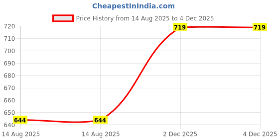 myntra.com van heusen innerwear Van Heusen Men Typography Printed Round Neck Cotton T-shirt van heusen innerwear Price History Graph from 14 Aug 2025 to 4 Dec 2025