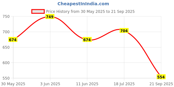 myntra.com van heusen innerwear Van Heusen Men Typography Printed Round Neck Pure Cotton T-shirt van heusen innerwear Price History Graph from 30 May 2025 to 21 Sep 2025