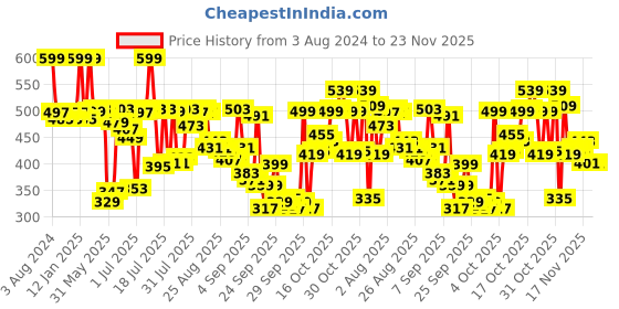 myntra.com van heusen innerwear Van Heusen Men V-Neck Raw Edge T-shirt van heusen innerwear Price History Graph from 3 Aug 2024 to 23 Nov 2025