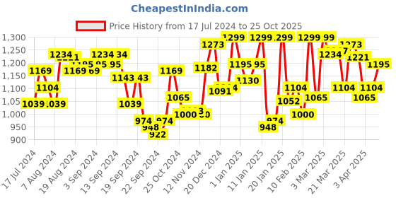 myntra.com van heusen innerwear Van Heusen Men Warm Tech Velvet Touch Extra Warm Thermal Bottom van heusen innerwear Price History Graph from 17 Jul 2024 to 25 Oct 2025