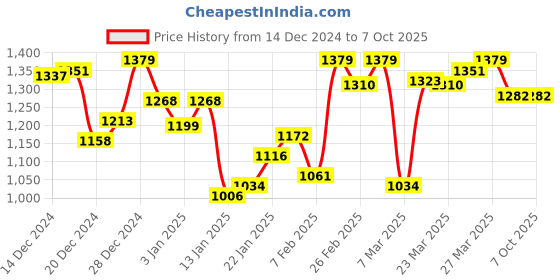myntra.com van heusen innerwear Van Heusen Men  Warmtech Low Neck Thermal Top van heusen innerwear Price History Graph from 14 Dec 2024 to 7 Oct 2025