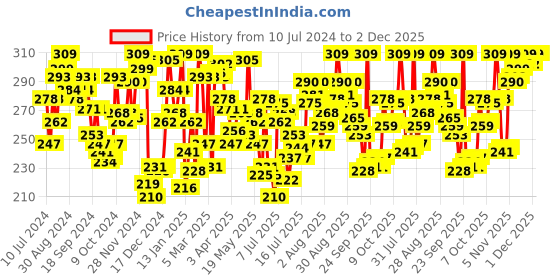 myntra.com van heusen innerwear Van Heusen Men White Solid Antibacterial Colour Fresh Boxer Briefs van heusen innerwear Price History Graph from 10 Jul 2024 to 2 Dec 2025