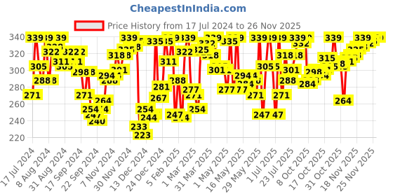 myntra.com van heusen innerwear Van Heusen Men White Solid Antibacterial Colour Fresh Trunks van heusen innerwear Price History Graph from 17 Jul 2024 to 24 Nov 2025